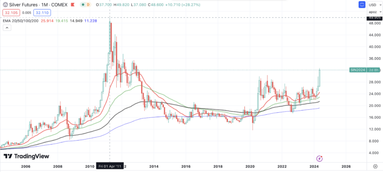 Silver Exchange: A Comprehensive Guide to Trading, Investing, and the Rise of Online Platforms